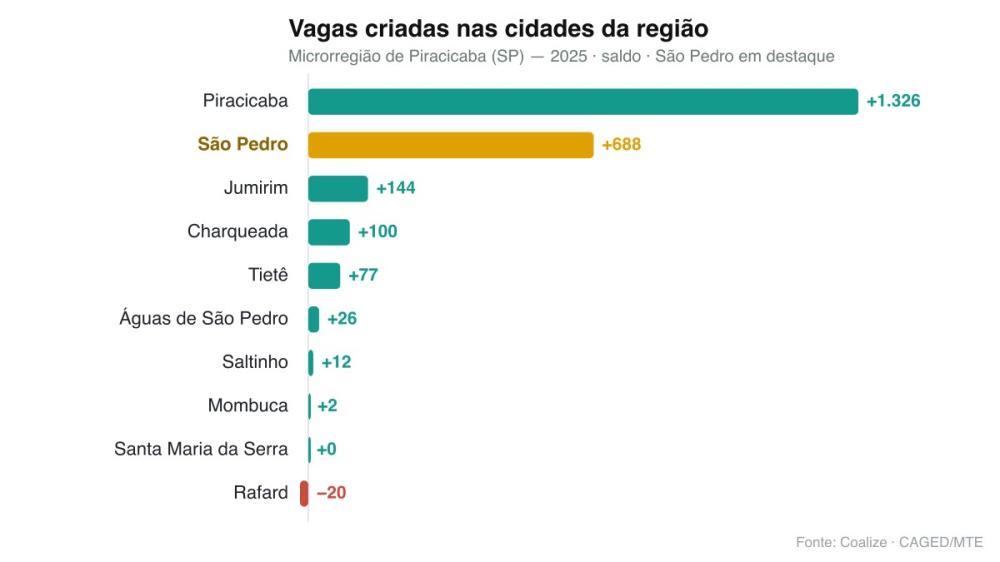 São Pedro contratou 5.149 pessoas em 2025 e ficou em 1º lugar em saldo de empregos por habitante na região de Piracicaba